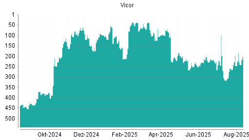 BOTSI®-Advisor Hochstufung Vicor von Rang 265 auf ...