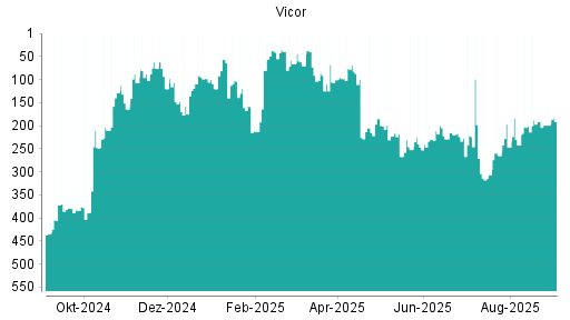 BOTSI®-Advisor Abstufung Vicor von Rang 191 auf ...