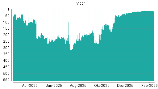 BOTSI®-Advisor Abstufung Vicor von Rang 10 auf ...