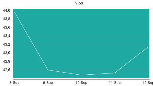 BOTSI®-Advisor Abstufung Vicor von Rang 191 auf ...
