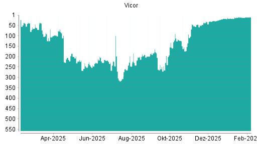 BOTSI®-Advisor Hochstufung Vicor von Rang 47 auf ...