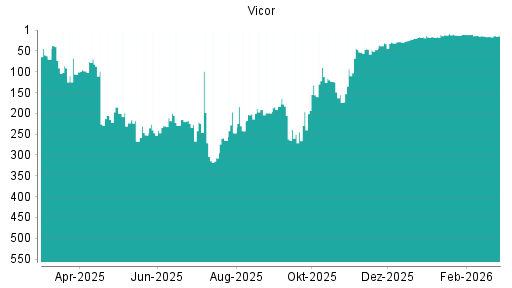 BOTSI®-Advisor Hochstufung Vicor von Rang 15 auf ...