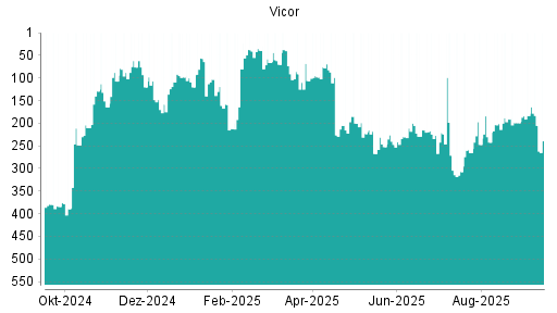 BOTSI®-Advisor Hochstufung Vicor von Rang 252 auf ...