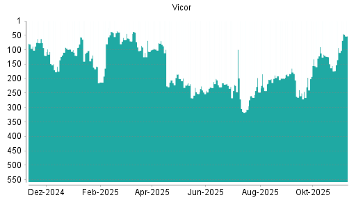 BOTSI®-Advisor Abstufung Vicor von Rang 200 auf ...