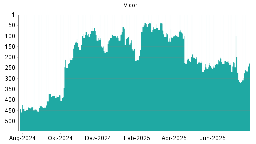 BOTSI®-Advisor Abstufung Vicor von Rang 412 auf Rang 425