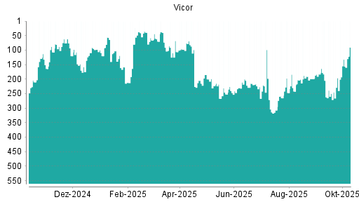 BOTSI®-Advisor Hochstufung Vicor von Rang 250 auf ...