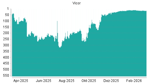 BOTSI®-Advisor Abstufung Vicor von Rang 14 auf ...