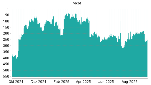 BOTSI®-Advisor Abstufung Vicor von Rang 223 auf ...