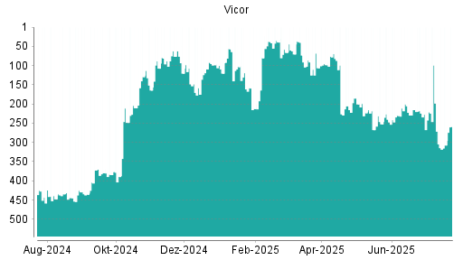 BOTSI®-Advisor Hochstufung Vicor von Rang 444 auf Rang 425