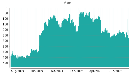 BOTSI®-Advisor Abstufung Vicor von Rang 424 auf Rang 447