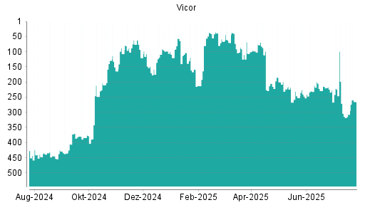 BOTSI®-Advisor Hochstufung Vicor von Rang 459 auf Rang 451
