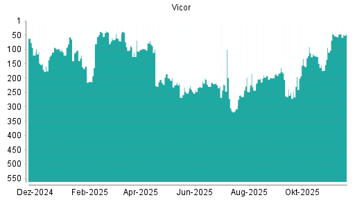 BOTSI®-Advisor Abstufung Vicor von Rang 45 auf ...