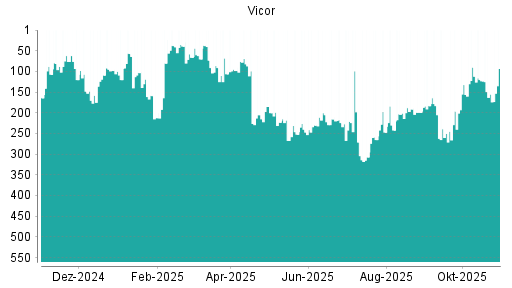 BOTSI®-Advisor Hochstufung Vicor von Rang 155 auf ...