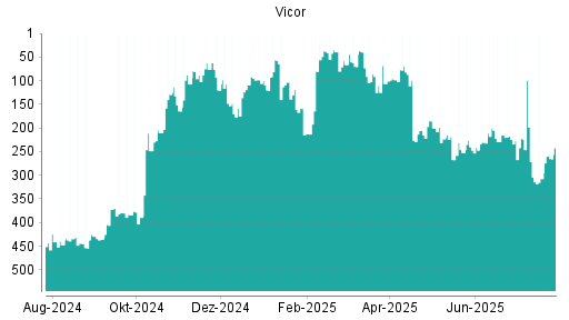 BOTSI®-Advisor Abstufung Vicor von Rang 447 auf Rang 457