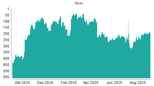 BOTSI®-Advisor Abstufung Vicor von Rang 271 auf ...