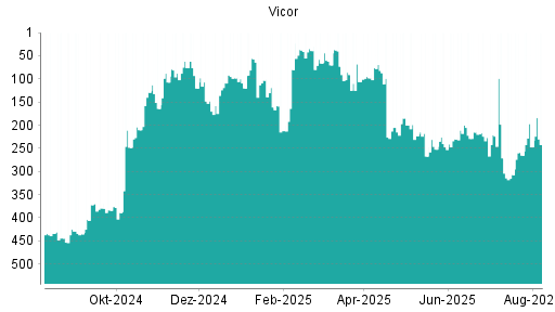 BOTSI®-Advisor Abstufung Vicor von Rang 424 auf Rang 445
