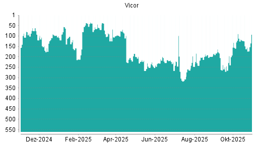 BOTSI®-Advisor Abstufung Vicor von Rang 123 auf ...
