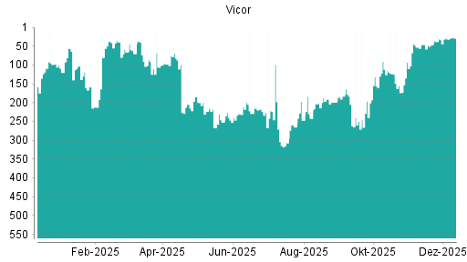 BOTSI®-Advisor Hochstufung Vicor von Rang 31 auf ...