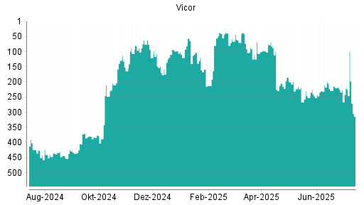 BOTSI®-Advisor Hochstufung Vicor von Rang 248 auf ...