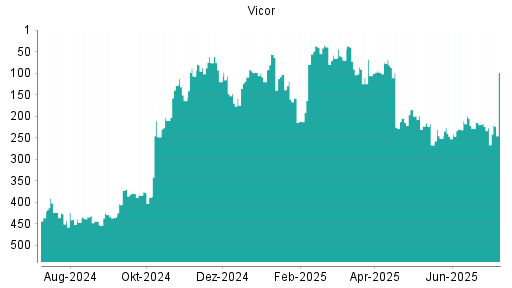 BOTSI®-Advisor Abstufung Vicor von Rang 372 auf Rang 379