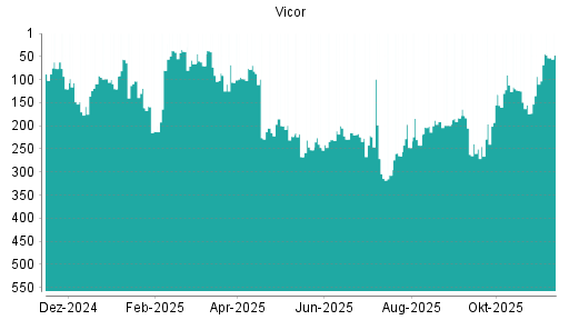 BOTSI®-Advisor Hochstufung Vicor von Rang 93 auf ...