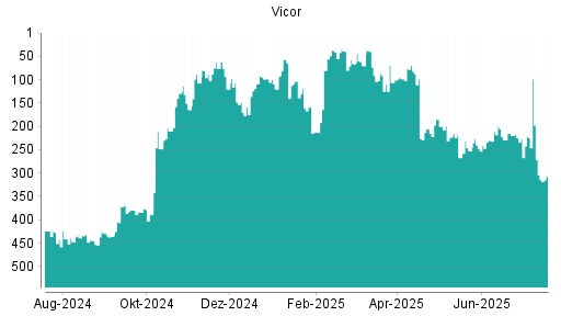 BOTSI®-Advisor Abstufung Vicor von Rang 103 auf ...