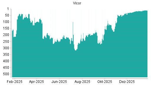 BOTSI®-Advisor Hochstufung Vicor von Rang 155 auf ...