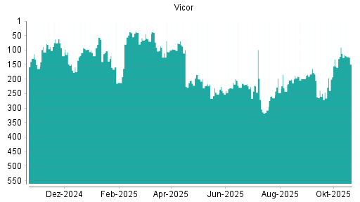 BOTSI®-Advisor Abstufung Vicor von Rang 90 auf ...