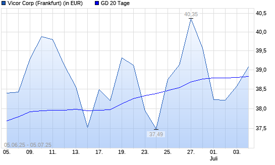 Vicor-Aktie über 20-Tage-Linie