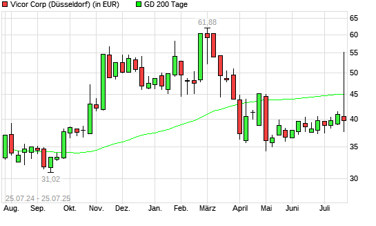 Vicor-Aktie unter 200-Tage-Linie