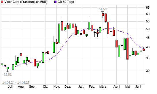 Vicor-Aktie unter 50-Tage-Linie