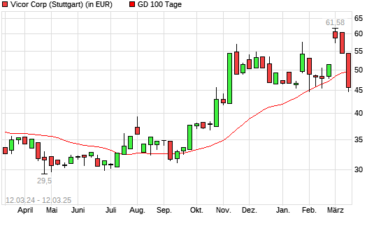 Vicor-Aktie unter 100-Tage-Linie