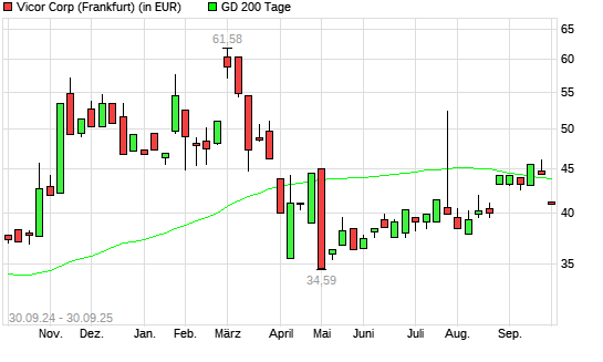 Vicor-Aktie unter 200-Tage-Linie