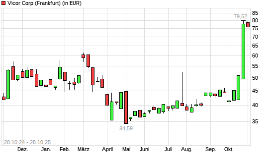 Vicor-Aktie mit neuem 12-Monats-Hoch