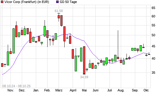 Vicor-Aktie über 50-Tage-Linie