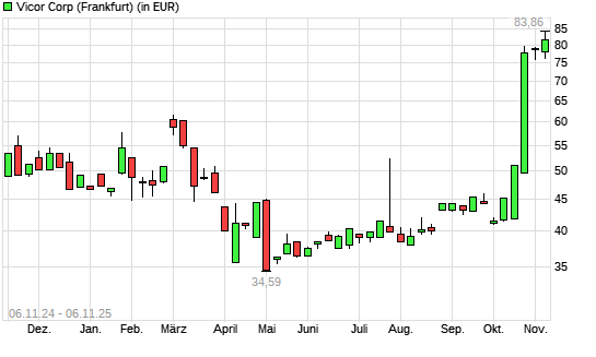 Vicor-Aktie mit neuem 12-Monats-Hoch