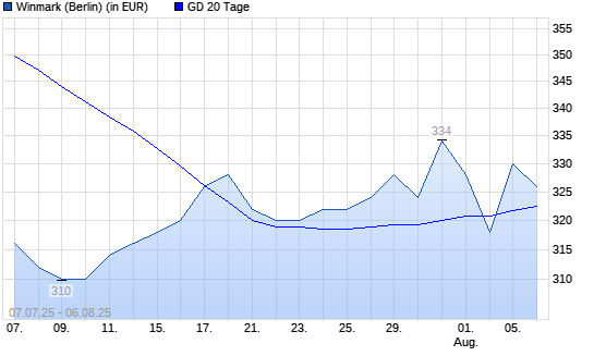 Winmark-Aktie über 20-Tage-Linie