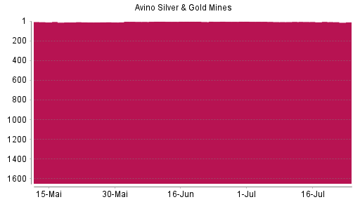 BOTSI®-Advisor belässt Avino Silver & Gold Mines weiter auf ...