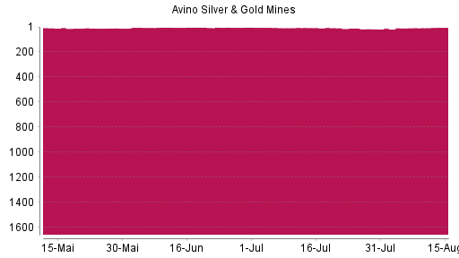 BOTSI®-Advisor Hochstufung Avino Silver & Gold Mines von Rang 7 auf ...