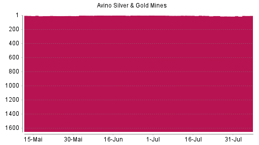 BOTSI®-Advisor belässt Avino Silver & Gold Mines weiter auf ...