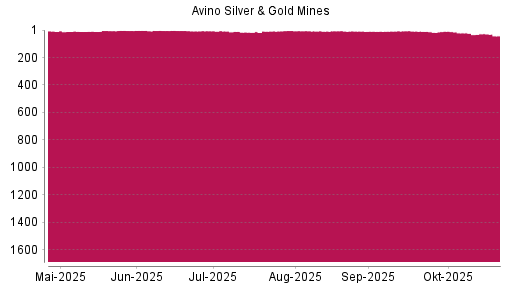 BOTSI®-Advisor Abstufung Avino Silver & Gold Mines von Rang 24 auf ...