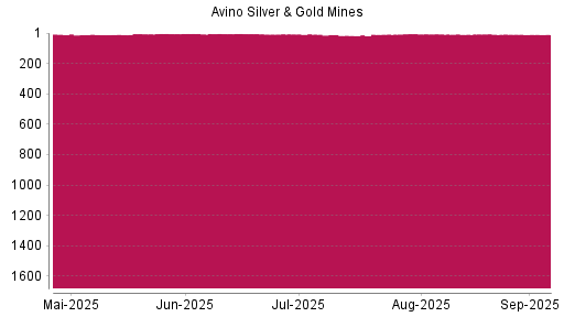 BOTSI®-Advisor Abstufung Avino Silver & Gold Mines von Rang 8 auf Rang 9