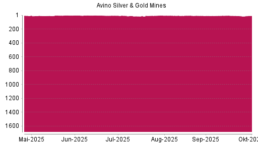 BOTSI®-Advisor Abstufung Avino Silver & Gold Mines von Rang 8 auf ...