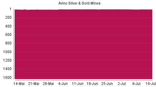 BOTSI®-Advisor Abstufung Avino Silver & Gold Mines von Rang 4 auf ...