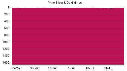 BOTSI®-Advisor belässt Avino Silver & Gold Mines weiter auf ...