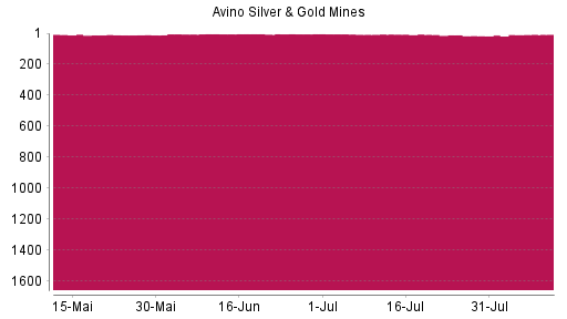 BOTSI®-Advisor Hochstufung Avino Silver & Gold Mines von Rang 12 auf ...