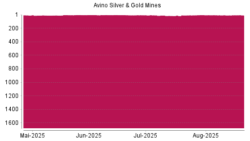BOTSI®-Advisor belässt Avino Silver & Gold Mines weiter auf ...