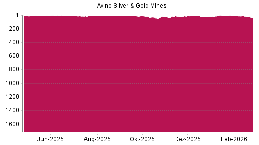 BOTSI®-Advisor Hochstufung Avino Silver & Gold Mines von Rang 36 auf ...