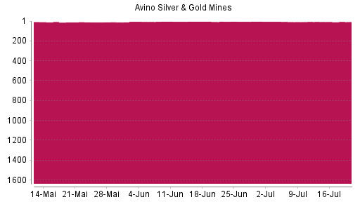 BOTSI®-Advisor Abstufung Avino Silver & Gold Mines von Rang 4 auf ...