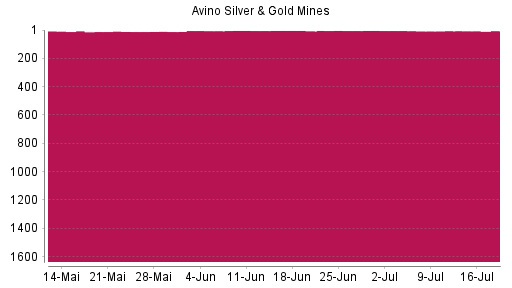 BOTSI®-Advisor belässt Avino Silver & Gold Mines weiter auf ...